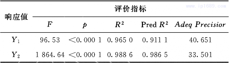 表3  響應模型精確及擬合度評價指標參數(shù)