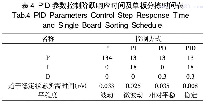 表 4 PID 參數(shù)控制階躍響應(yīng)時(shí)間及單板分揀時(shí)間表