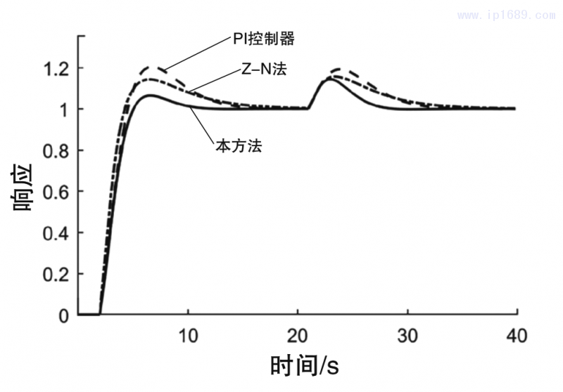 圖6 閉環(huán)系統(tǒng)在參數(shù)攝動情形3下的調(diào)節(jié)響應(yīng)