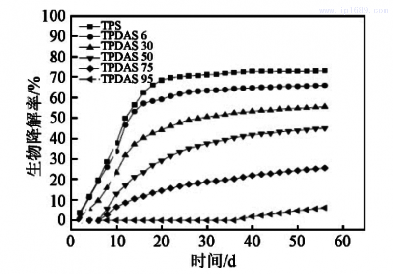 圖 4 受控堆肥條件下改性淀粉的生物降解曲線［28］