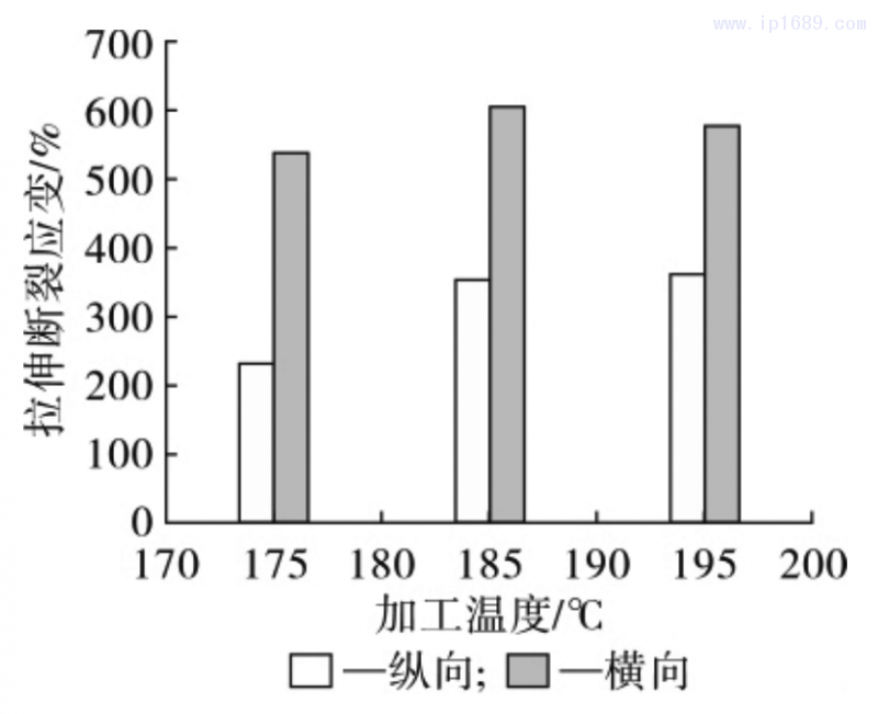 圖 9 薄膜拉伸斷裂應(yīng)變隨加工溫度的變化