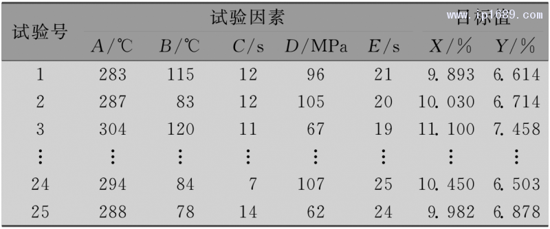 表１ 最優(yōu)拉丁超立方試驗(yàn)數(shù)據(jù)