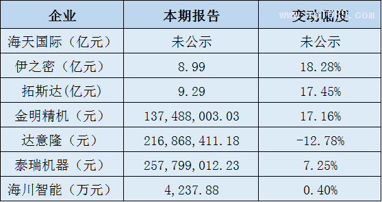 塑料機械企業(yè)營收