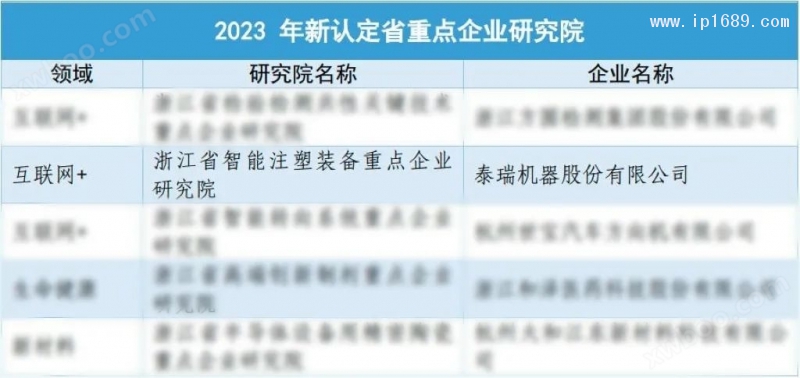 “浙江省智能注塑裝備重點企業(yè)研究院”被成功認(rèn)定為浙江省級重點企業(yè)研究院